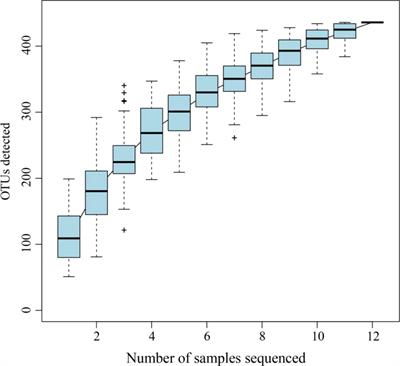 Distinct gut bacterial composition in Anoplophora glabripennis reared on two host plants